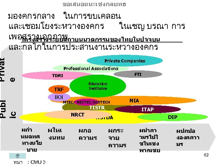ขอเสนอแนะเชงกลยทธ Privat e มองคกรกลาง ในการขบเคลอน และเชอมโยงระหวางองคกร ในเชญ บรณา การ เพอสรางเอกภาพ โครงสรางระบบสถาบนนวตกรรมของไทยในปจจบน และกลไกในการประสานงานระหวางองคกร Private Companies
