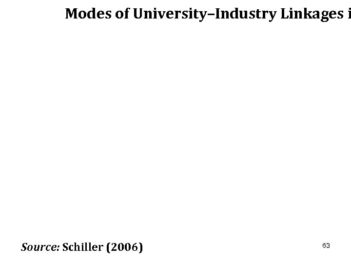 Modes of University–Industry Linkages i Source: Schiller (2006) 63 