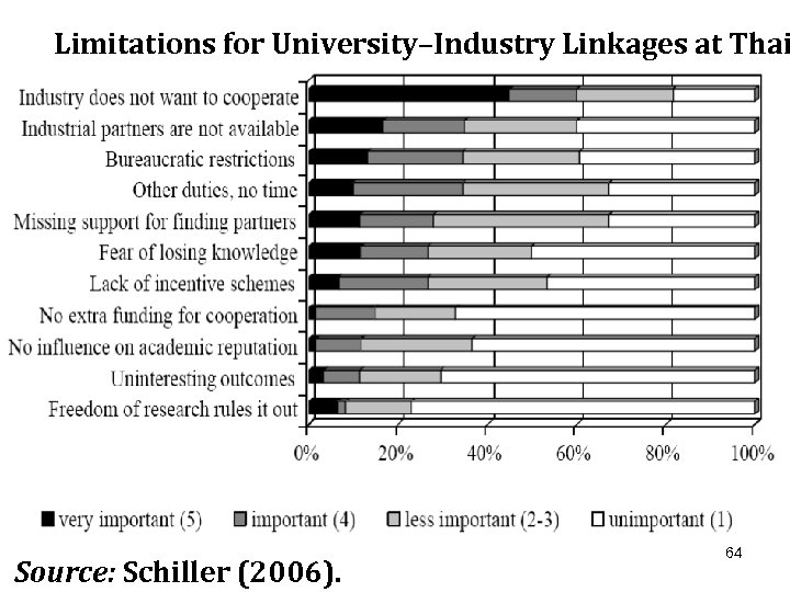 Limitations for University–Industry Linkages at Thai Source: Schiller (2006). 64 