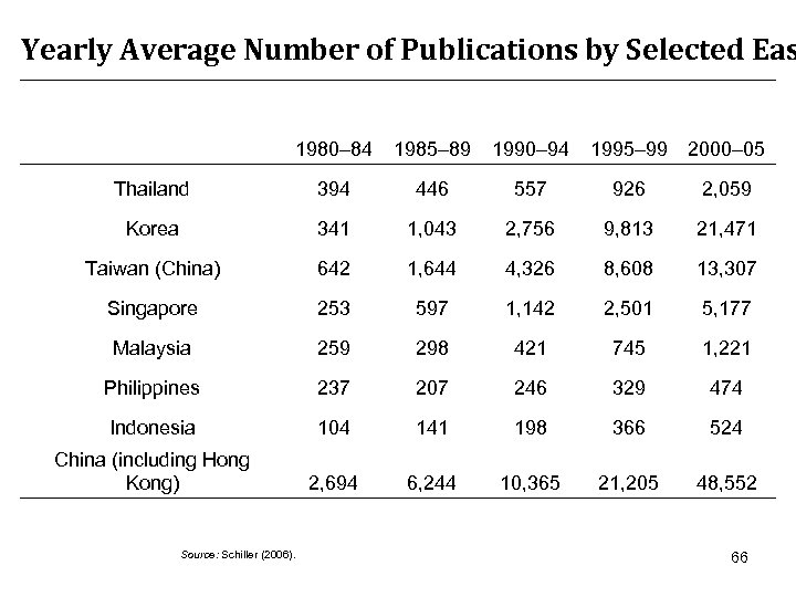 Yearly Average Number of Publications by Selected Eas 1980– 84 1985– 89 1990– 94
