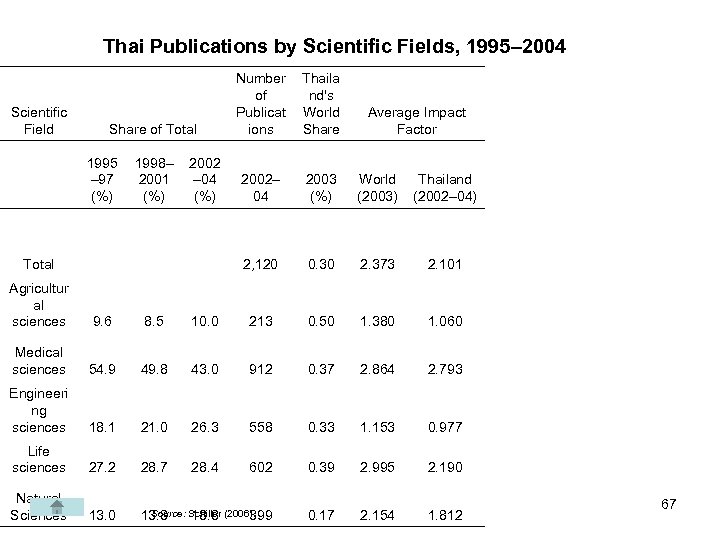 Thai Publications by Scientific Fields, 1995– 2004 Scientific Field 1995 – 97 (%) 1998–