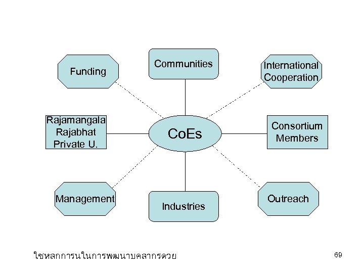 Funding Rajamangala Rajabhat Private U. Management Communities Co. Es Industries ใชหลกการนในการพฒนาบคลากรดวย International Cooperation Consortium