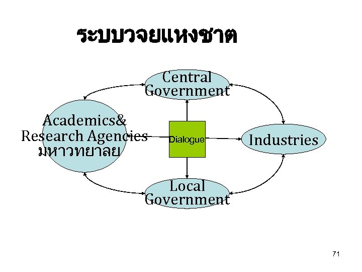 ระบบวจยแหงชาต Central Government Academics& Research Agencies มหาวทยาลย Dialogue Industries Local Government 71 