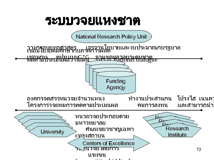 ระบบวจยแหงชาต National Research Policy Unit วางกรอบยทธศาสตร เจรจานโยบายและงบประมาณกบรฐบาล เชอมโยงอดมศกษากบภาคการผลต เชอมกบ ตปท. แบบG 2 G ตดตามประเมนผลวางแผน