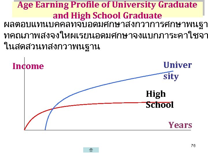 Age Earning Profile of University Graduate and High School Graduate ผลตอบแทนบคคลทจบอดมศกษาสงกวาการศกษาพนฐา ทคณภาพสงจงใหผเรยนอดมศกษาจงแบกภาระคาใชจา ในสดสวนทสงกวาพนฐาน Income