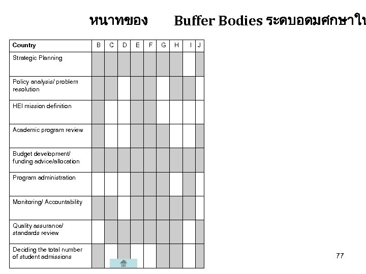 หนาทของ Country B C D E Buffer Bodies ระดบอดมศกษาใน F G H I J