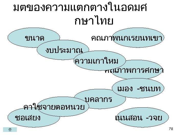มตของความแตกตางในอดมศ กษาไทย ขนาด คณภาพนกเรยนทเขา งบประมาณ ความเกาใหม คณภาพการศกษา เมอง -ชนบท บคลากร คาใชจายตอหนวย ชอเสยง เนนสอน -วจย