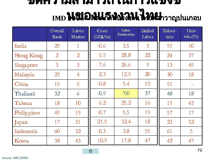 ขดความสามารถในการแขงข IMD นของแรงงานไทย 2006 – ผลตภาพแรงงานไทยตำกวาญปนเกอบ Overall Rank Labor Market Costs (US$/hr) Labor Productivity