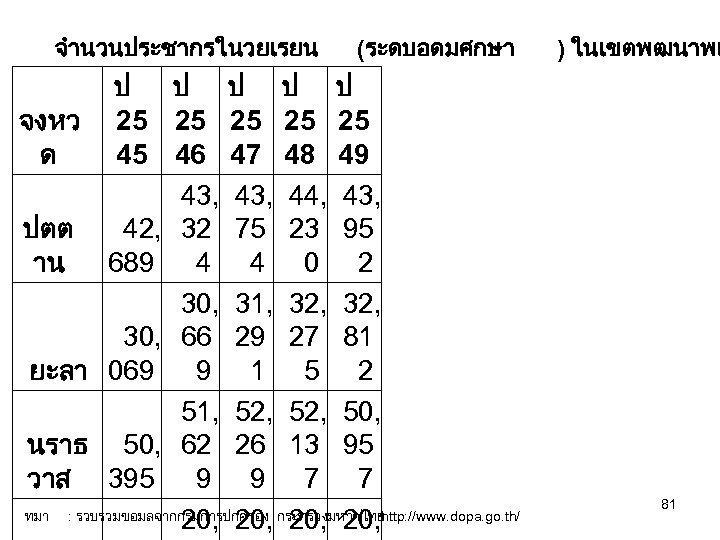 จำนวนประชากรในวยเรยน (ระดบอดมศกษา ป ป ป จงหว 25 25 25 ด 45 46 47 48