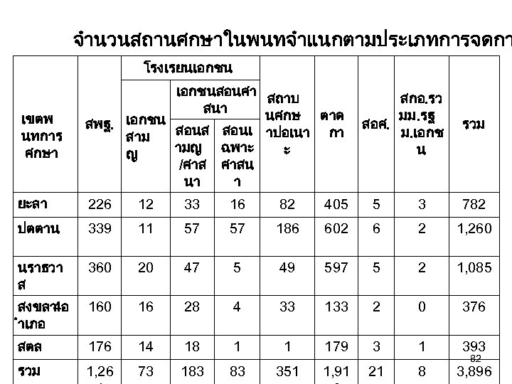 จำนวนสถานศกษาในพนทจำแนกตามประเภทการจดกา โรงเรยนเอกชน เขตพ นทการ ศกษา เอกชนสอนศา สถาบ สนา นศกษ ตาด สพฐ. เอกชน สอนส สอนเ