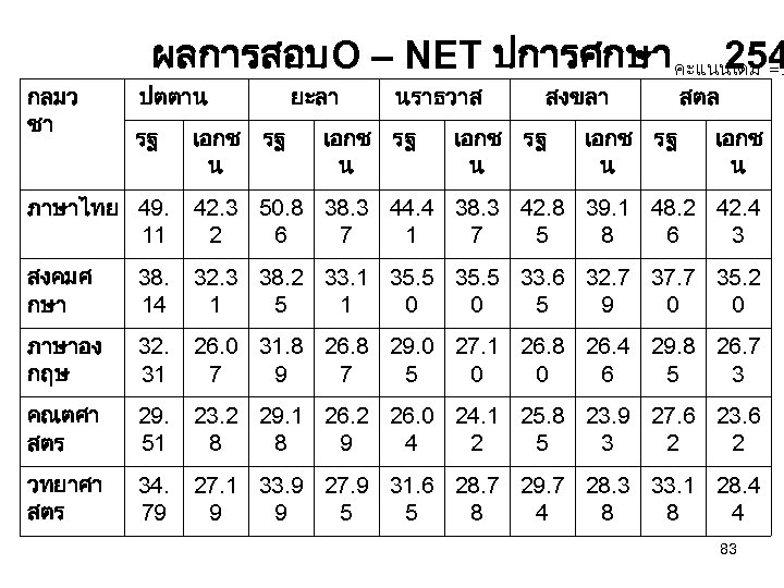 กลมว ชา ผลการสอบ O – NET ปการศกษา คะแนนเตม =1 254 ปตตาน รฐ เอกช รฐ