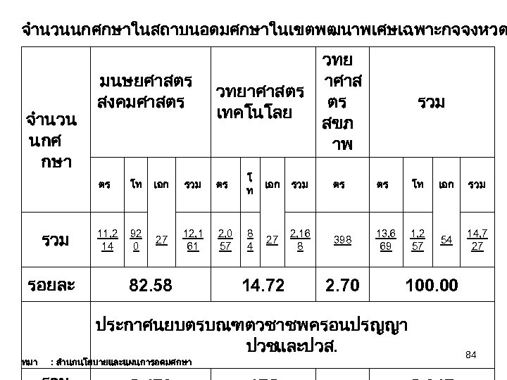 จำนวนนกศกษาในสถาบนอดมศกษาในเขตพฒนาพเศษเฉพาะกจจงหวด จำนวน นกศ กษา มนษยศาสตร สงคมศาสตร วทย าศาส วทยาศาสตร ตร เทคโนโลย สขภ าพ รวม
