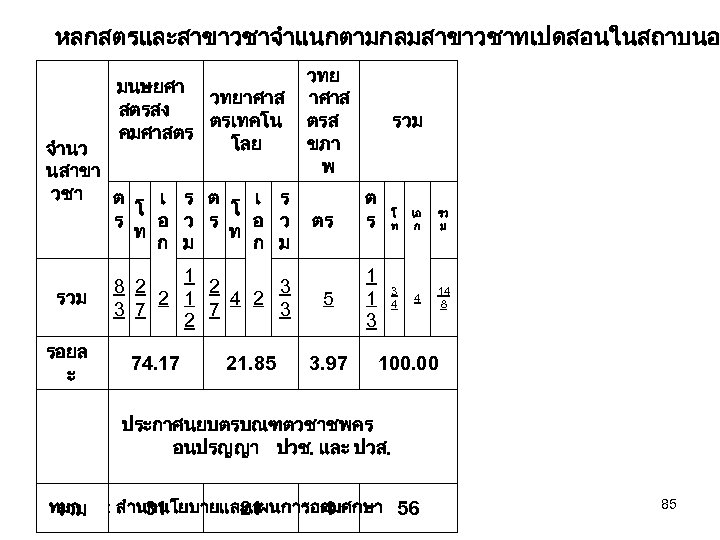 หลกสตรและสาขาวชาจำแนกตามกลมสาขาวชาทเปดสอนในสถาบนอ มนษยศา วทยาศาส สตรสง ตรเทคโน คมศาสตร โลย จำนว นสาขา วชา ต เ ร โ