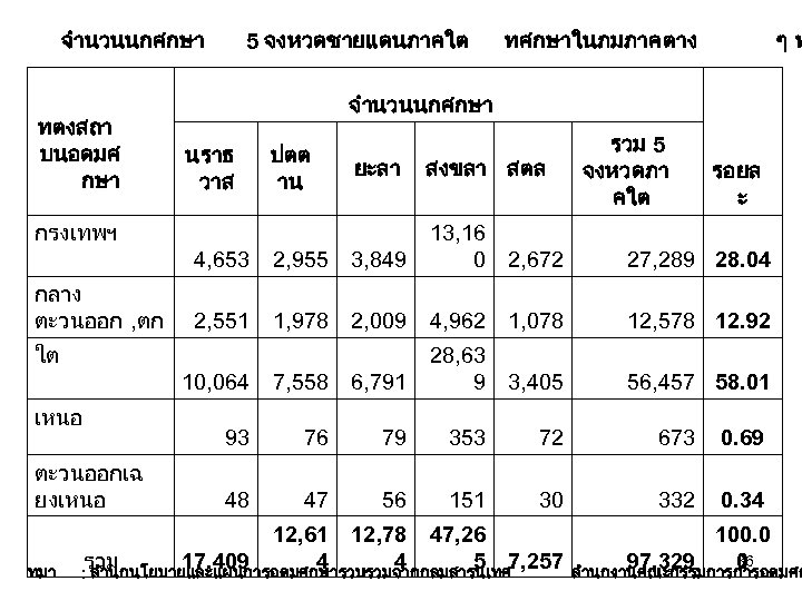 จำนวนนกศกษา ทตงสถา บนอดมศ กษา 5 จงหวดชายแดนภาคใต ทศกษาในภมภาคตาง ๆท จำนวนนกศกษา นราธ วาส ปตต าน รวม