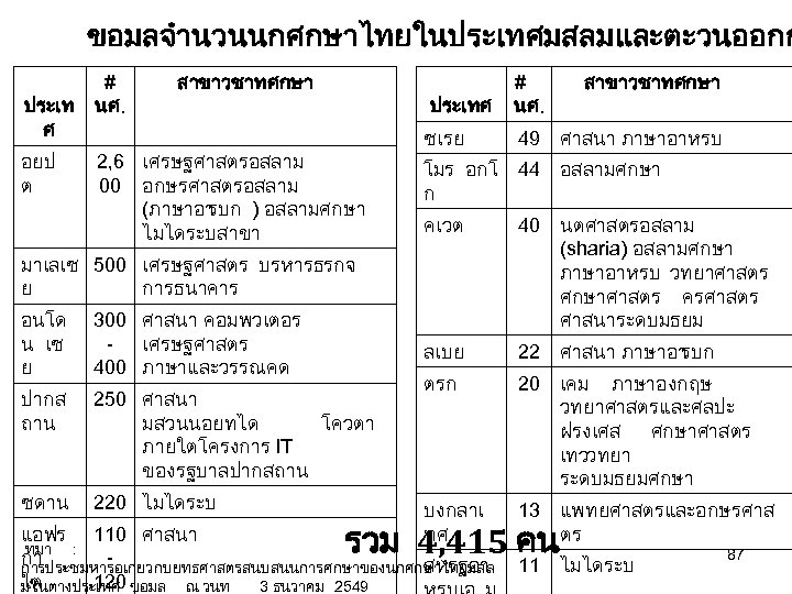 ขอมลจำนวนนกศกษาไทยในประเทศมสลมและตะวนออกก ประเท ศ อยป ต # นศ. สาขาวชาทศกษา ประเทศ # นศ. สาขาวชาทศกษา 49 ศาสนา