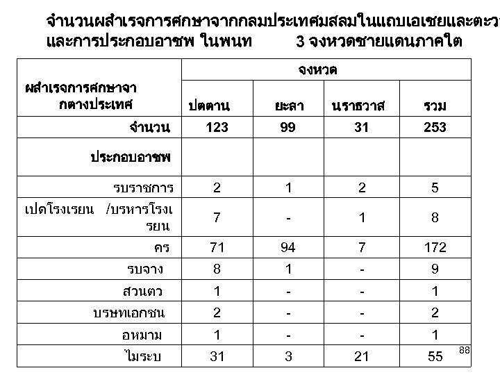 จำนวนผสำเรจการศกษาจากกลมประเทศมสลมในแถบเอเชยและตะวน และการประกอบอาชพ ในพนท 3 จงหวดชายแดนภาคใต จงหวด ผสำเรจการศกษาจา กตางประเทศ ปตตาน ยะลา นราธวาส รวม 123 99
