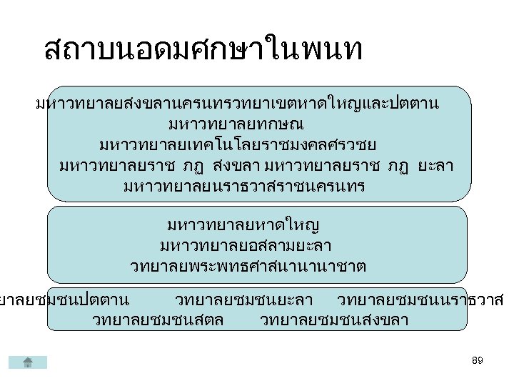 สถาบนอดมศกษาในพนท มหาวทยาลยสงขลานครนทรวทยาเขตหาดใหญและปตตาน มหาวทยาลยทกษณ มหาวทยาลยเทคโนโลยราชมงคลศรวชย มหาวทยาลยราช ภฏ สงขลา มหาวทยาลยราช ภฏ ยะลา มหาวทยาลยนราธวาสราชนครนทร มหาวทยาลยหาดใหญ มหาวทยาลยอสลามยะลา วทยาลยพระพทธศาสนานานาชาต