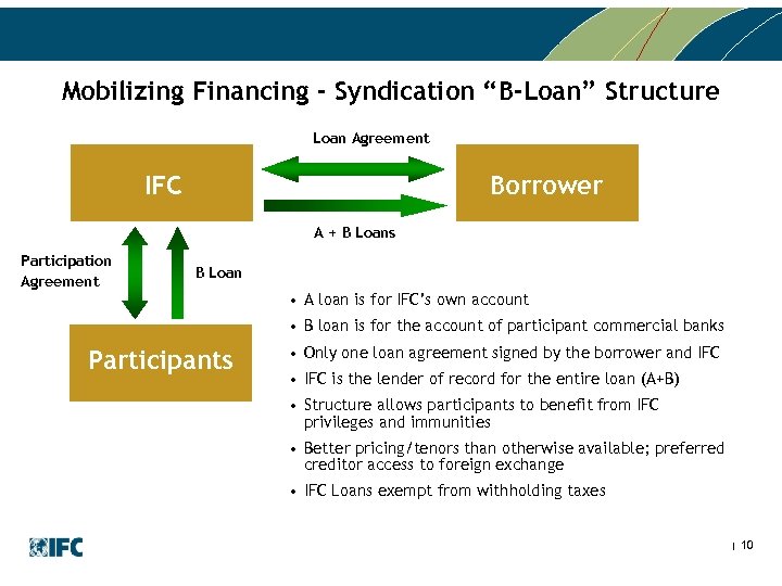 Mobilizing Financing - Syndication “B-Loan” Structure Loan Agreement IFC Borrower A + B Loans