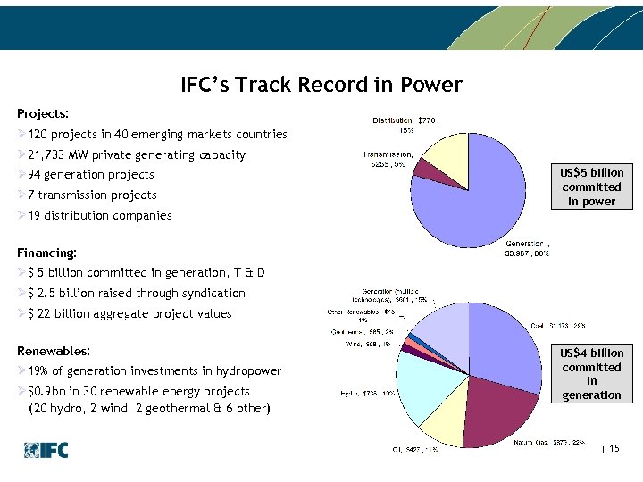 IFC’s Track Record in Power Projects: Ø 120 projects in 40 emerging markets countries