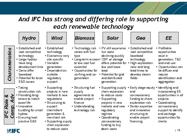 And IFC has strong and differing role in supporting each renewable technology IFC Role
