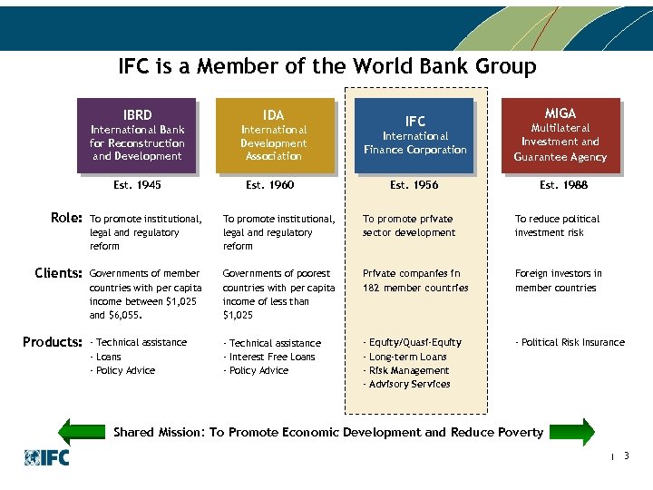 IFC is a Member of the World Bank Group IBRD IDA International Bank for