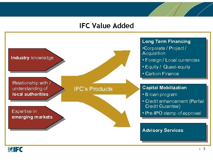 IFC Value Added Long Term Financing • Corporate / Project / Acquisition • Foreign