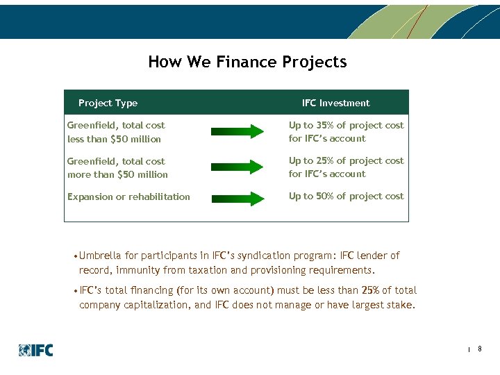 How We Finance Projects Project Type IFC Investment Greenfield, total cost less than $50