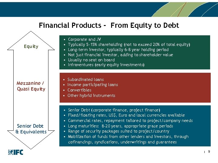 Financial Products - From Equity to Debt Equity Mezzanine / Quasi Equity Senior Debt
