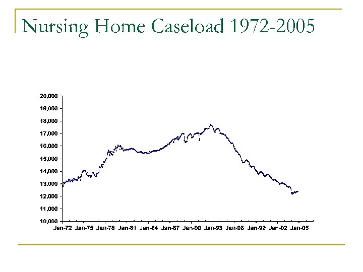 Nursing Home Caseload 1972 -2005 