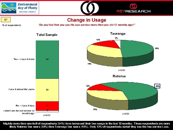 Change in Usage Q 7 % of respondents ‘Do you feel that you use