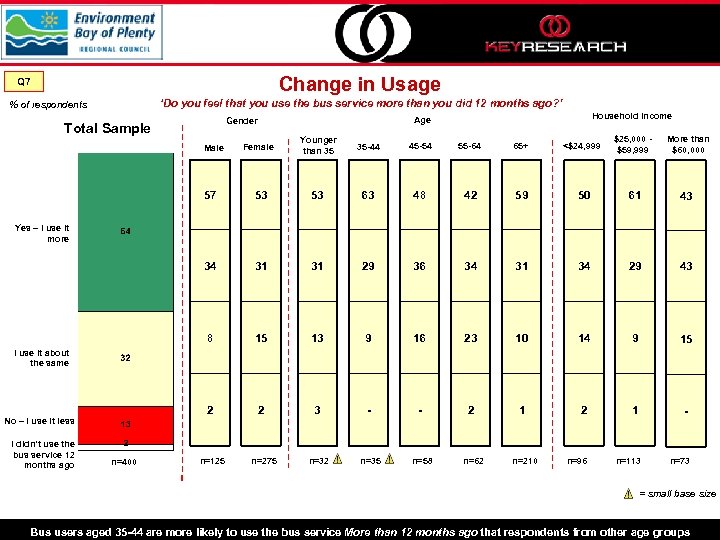 Change in Usage Q 7 ‘Do you feel that you use the bus service