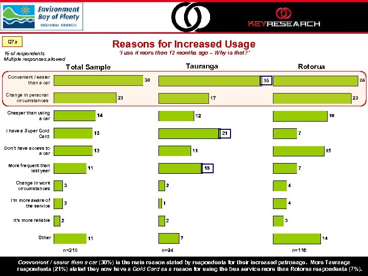 Reasons for Increased Usage Q 7 a ‘I use it more than 12 months