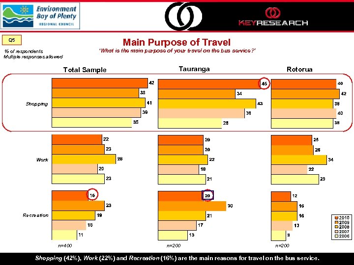 Main Purpose of Travel Q 5 ‘What is the main purpose of your travel