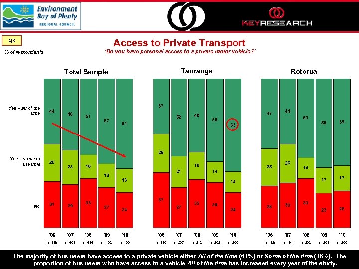 Access to Private Transport Q 8 ‘Do you have personal access to a private