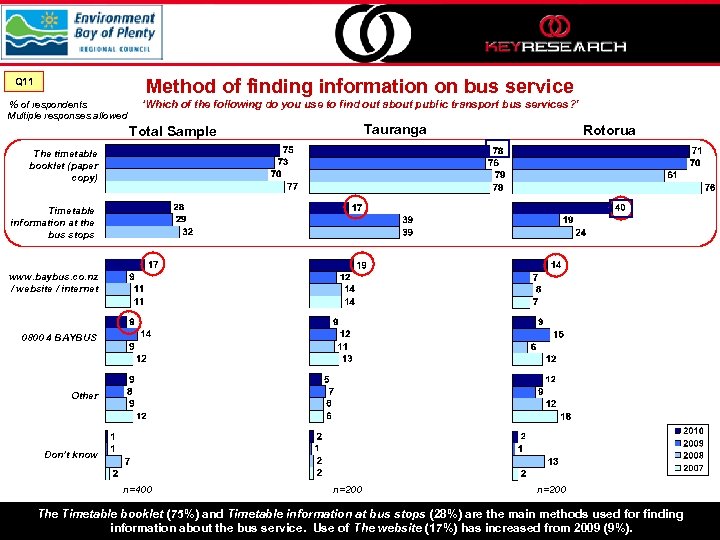 Method of finding information on bus service Q 11 % of respondents Multiple responses