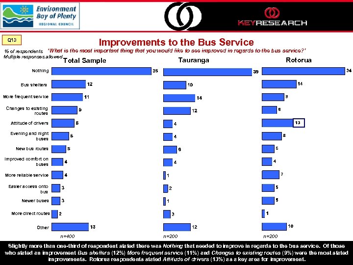 Improvements to the Bus Service Q 13 % of respondents ‘What is the most