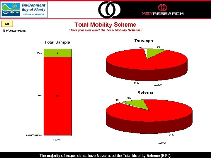 Total Mobility Scheme Q 9 ‘Have you ever used the Total Mobility Scheme? ’