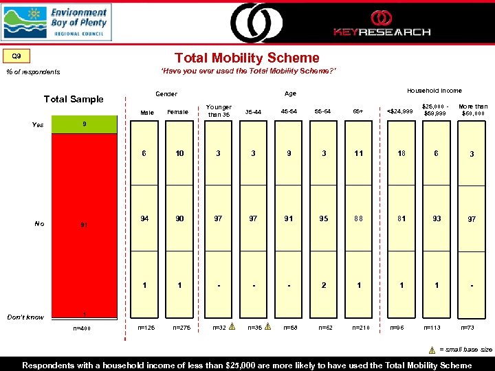 Total Mobility Scheme Q 9 ‘Have you ever used the Total Mobility Scheme? ’
