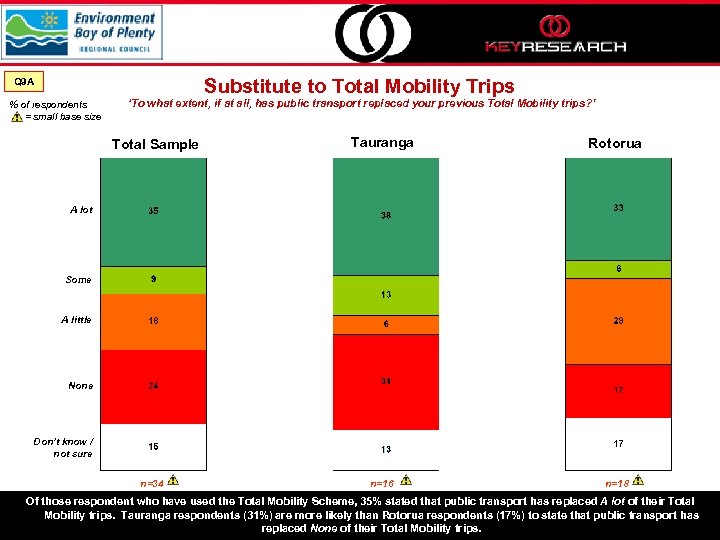 Substitute to Total Mobility Trips Q 9 A % of respondents = small base