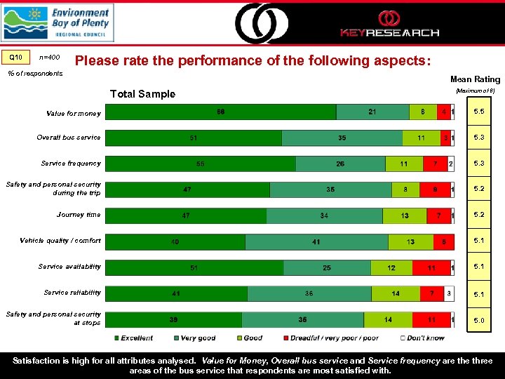 Q 10 n=400 Please rate the performance of the following aspects: % of respondents