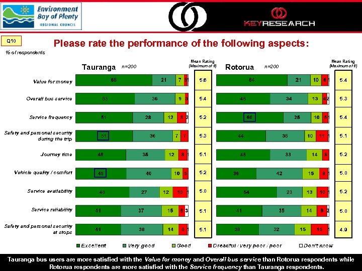 Please rate the performance of the following aspects: Q 10 % of respondents Tauranga