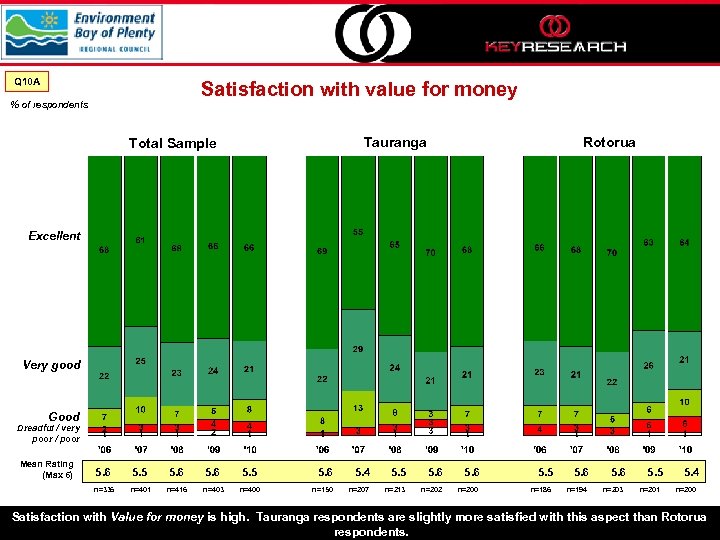 Q 10 A Satisfaction with value for money % of respondents Tauranga Total Sample