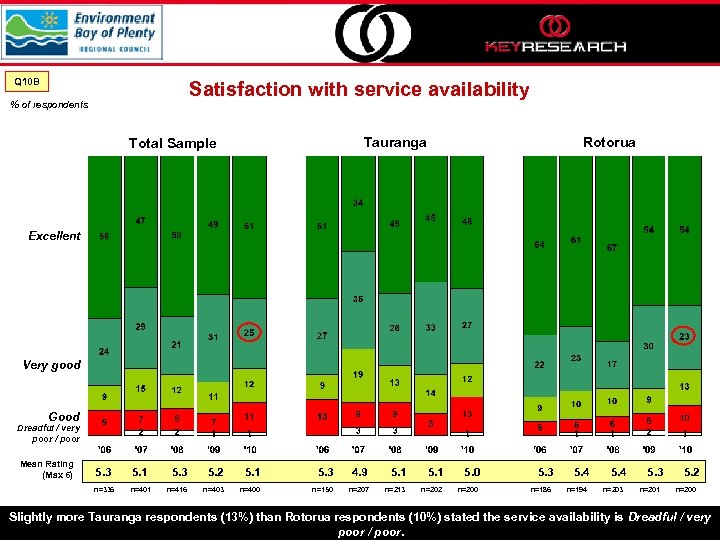 Q 10 B Satisfaction with service availability % of respondents Tauranga Total Sample Rotorua