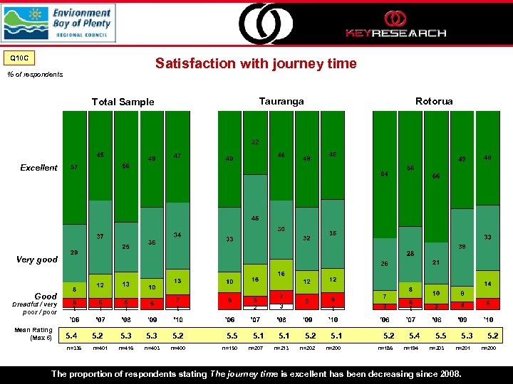 Q 10 C Satisfaction with journey time % of respondents Tauranga Total Sample Rotorua