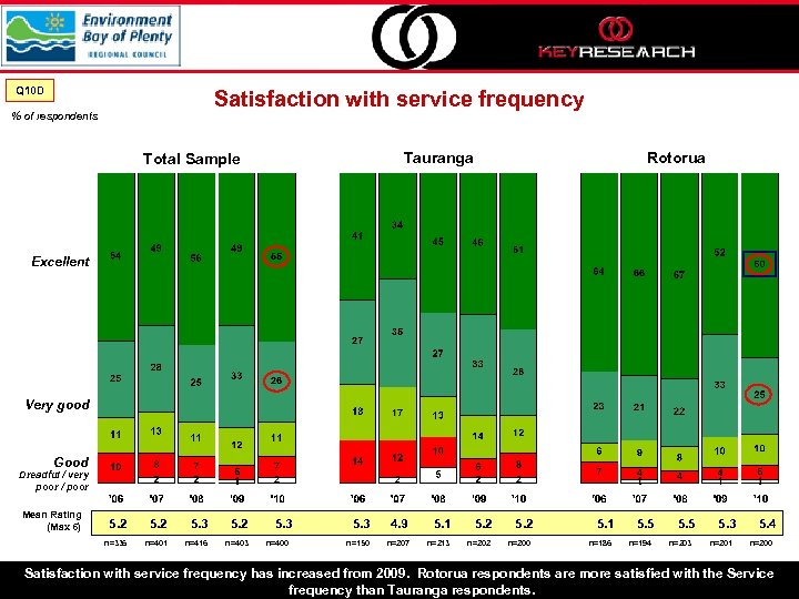 Q 10 D Satisfaction with service frequency % of respondents Tauranga Total Sample Rotorua