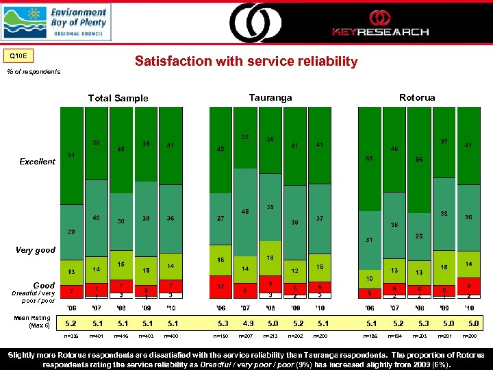Q 10 E Satisfaction with service reliability % of respondents Tauranga Total Sample Rotorua