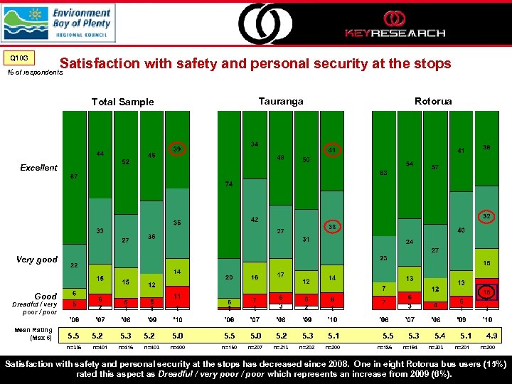 Q 10 G Satisfaction with safety and personal security at the stops % of