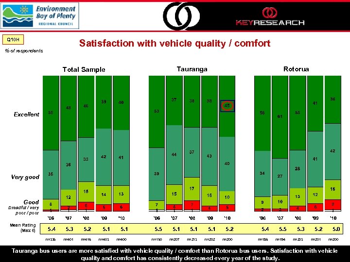 Q 10 H Satisfaction with vehicle quality / comfort % of respondents Tauranga Total