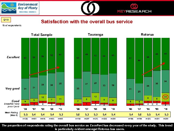 Q 10 I Satisfaction with the overall bus service % of respondents Tauranga Total