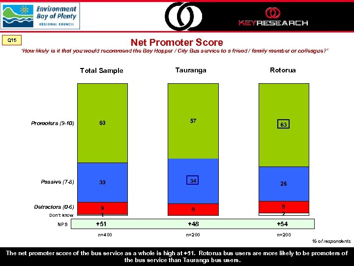 Net Promoter Score Q 15 ‘How likely is it that you would recommend the